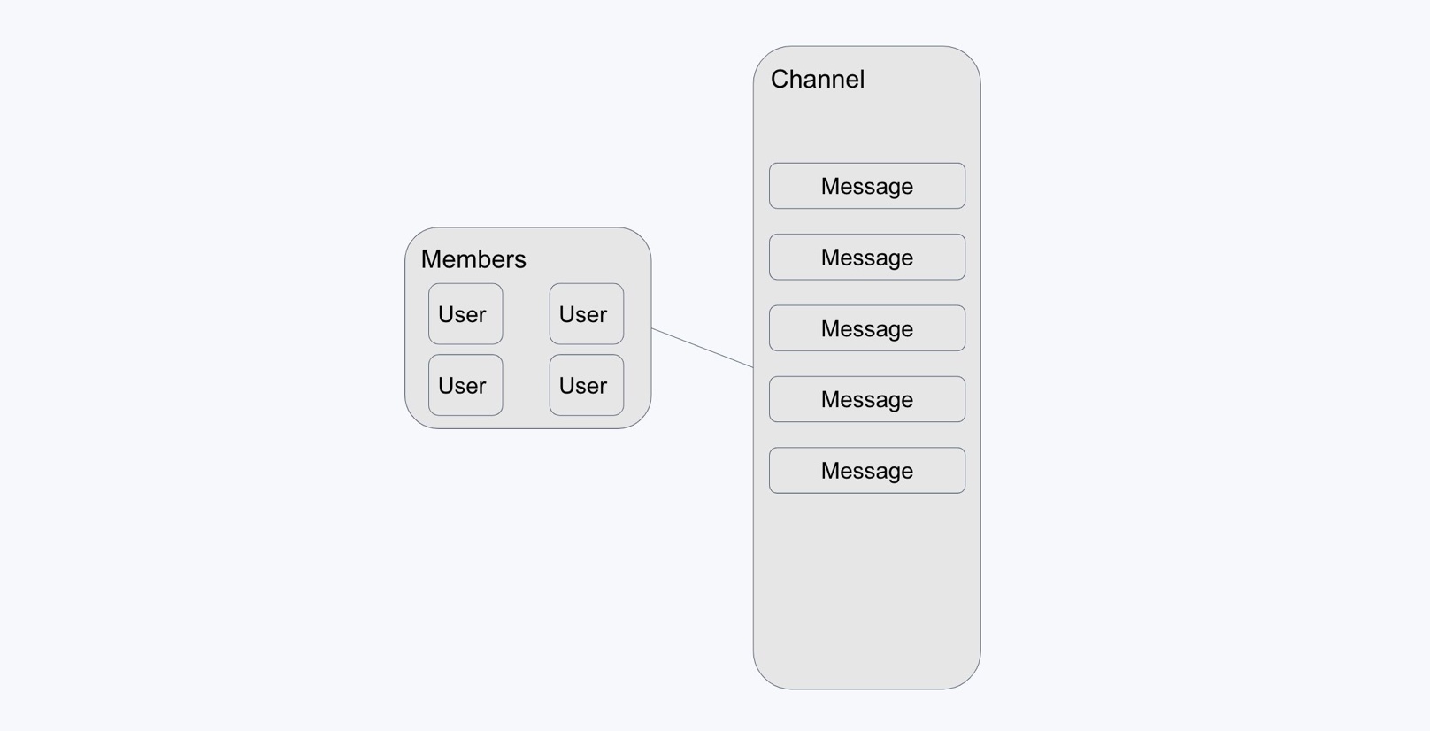 Relationship between users, messages, and a channel.